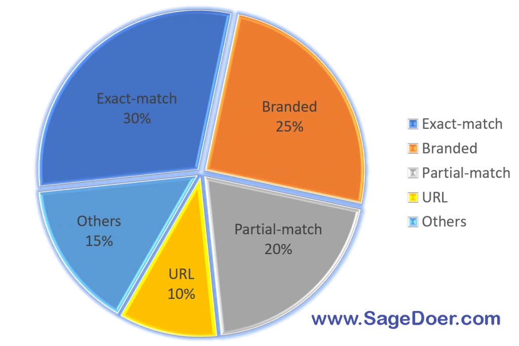 Anchor Text Use Ratio